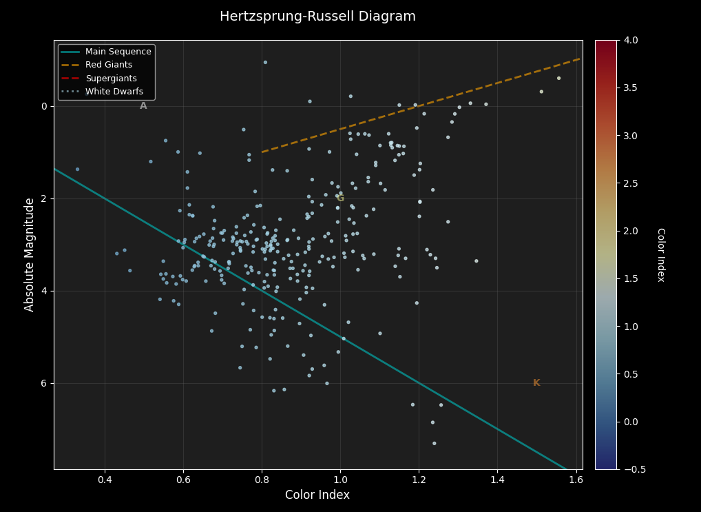 Hertzsprung-Russell diagram of M67