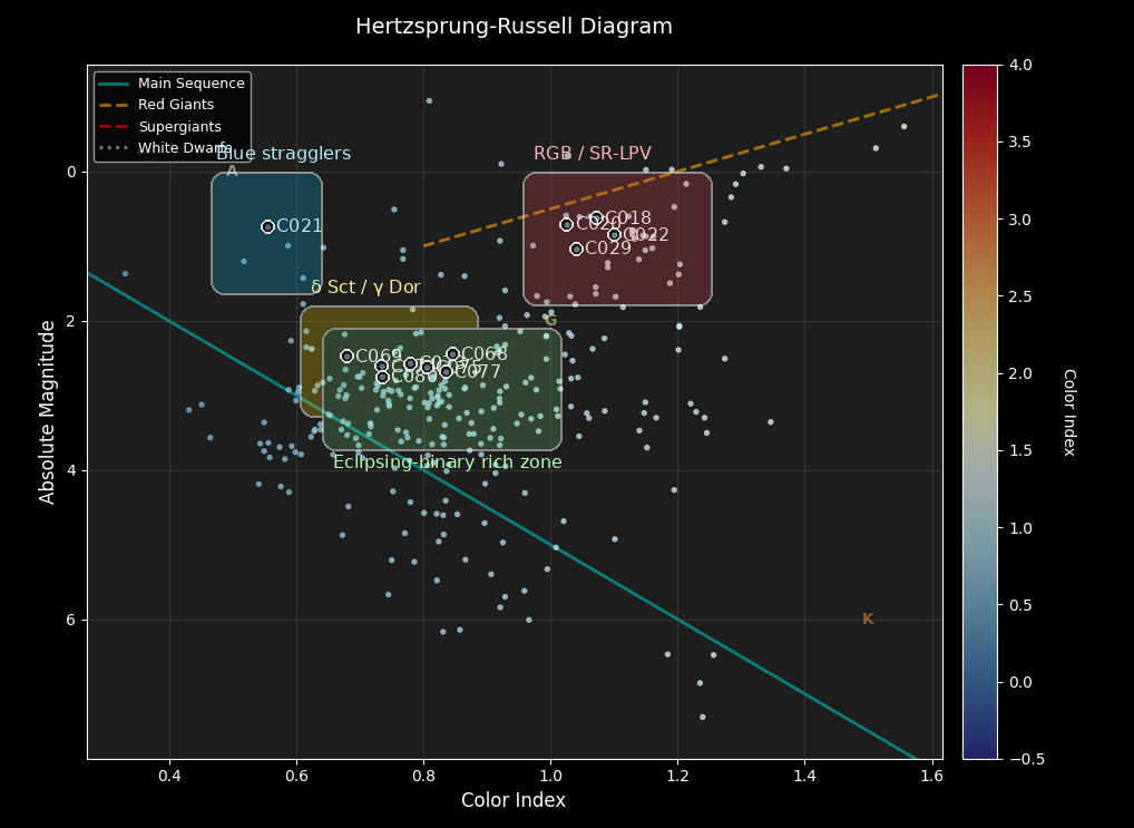 M67 H-R diagram with regions of interest for variable stars