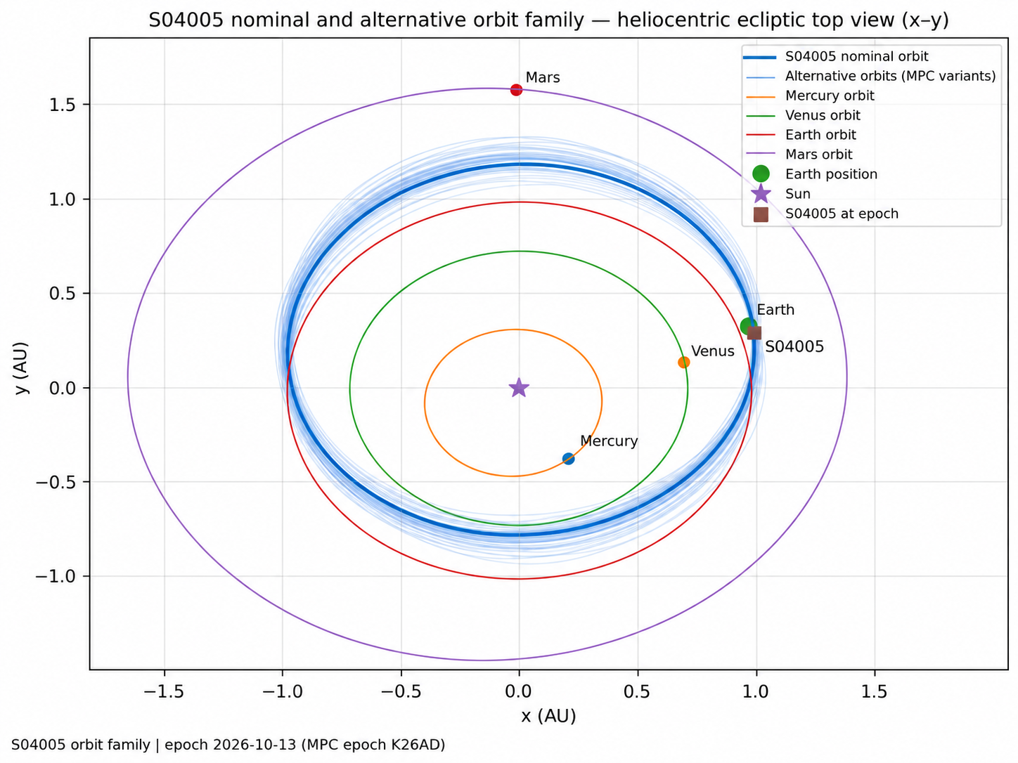 S04005 illustrative comparison between nominal orbit and family of variants