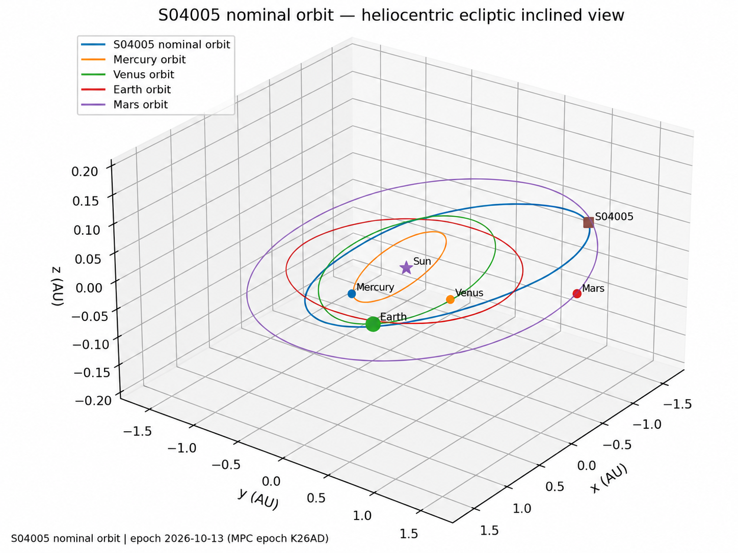 S04005 preliminary nominal orbit, 3D view