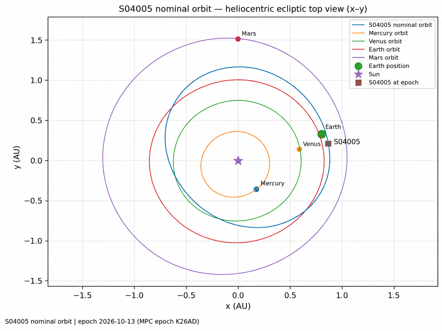 S04005 preliminary nominal orbit, top view