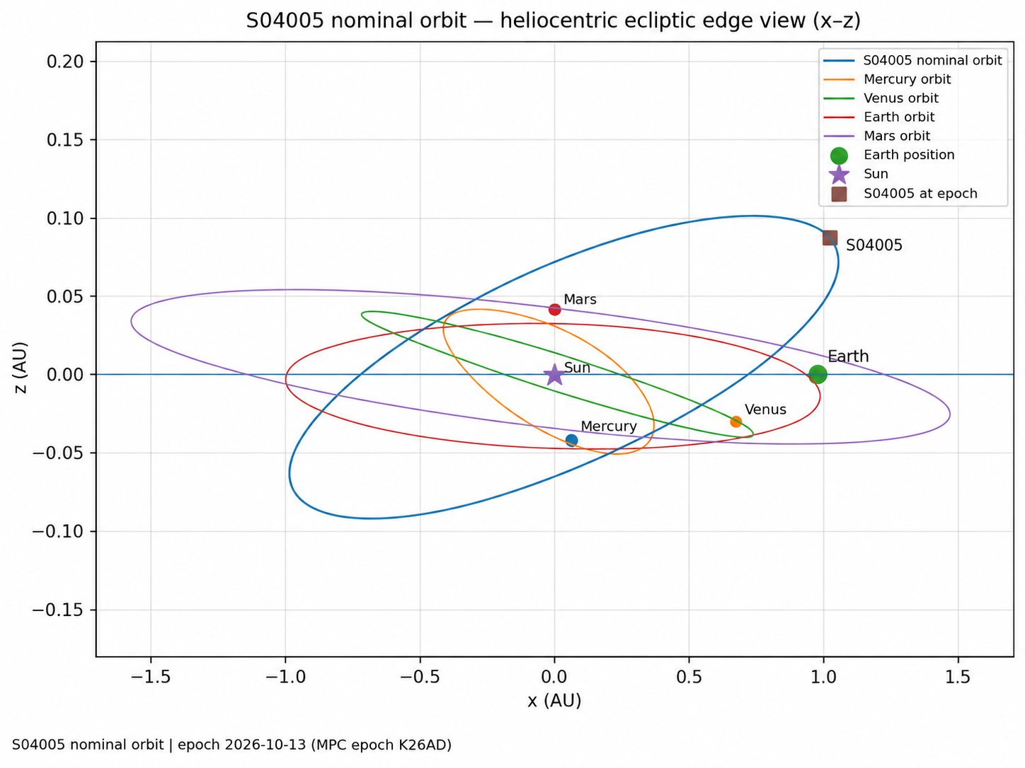 S04005 preliminary nominal orbit, edge view